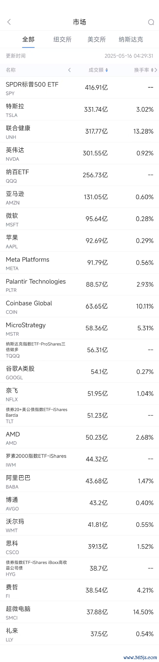 杠杆股市配资平台 5月15日美股成交额前20：联合健康遭到刑事调查，股价重挫