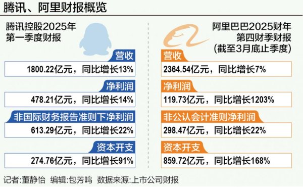 外盘配资公司 腾讯、阿里开启AI变现长跑