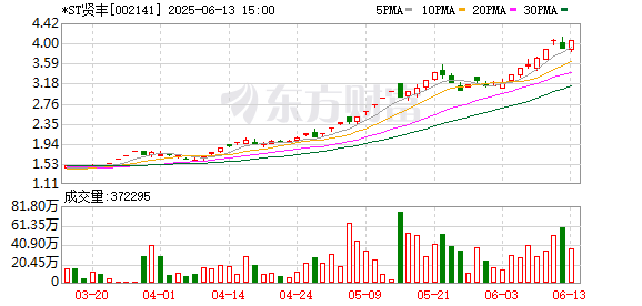 配资平台查询网站 财报存虚假记载，信息披露违法违规，*ST贤丰及相关责任人被罚1100万元